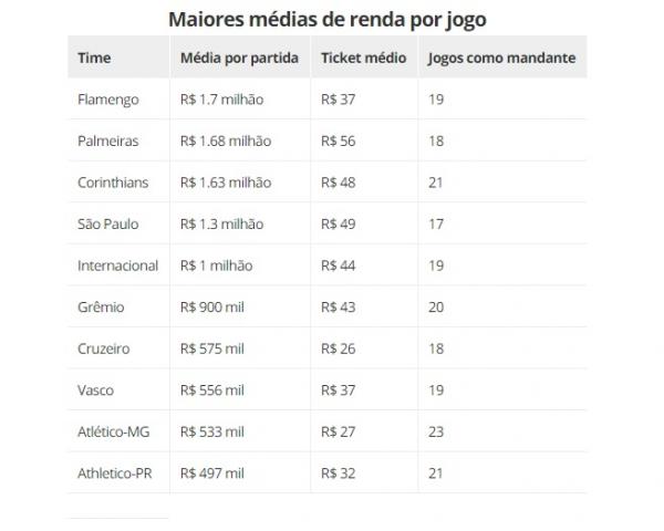 Maiores médias de renda por jogo(Imagem:GloboEsporte.com)
