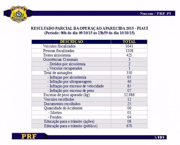 PRF emite balanço parcial da Operação Aparecida 2015.(Imagem:PRF)