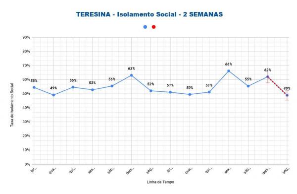 Menor percentual de isolamento social(Imagem:Reprodução)