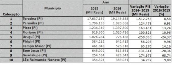 Os maiores PIBs do Piauí(Imagem:Divulgação)