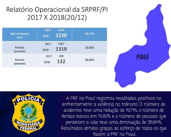 PRF registra redução nos índices de acidentes nas rodovias que cortam o Piauí.(Imagem:Divulgação/PRF)