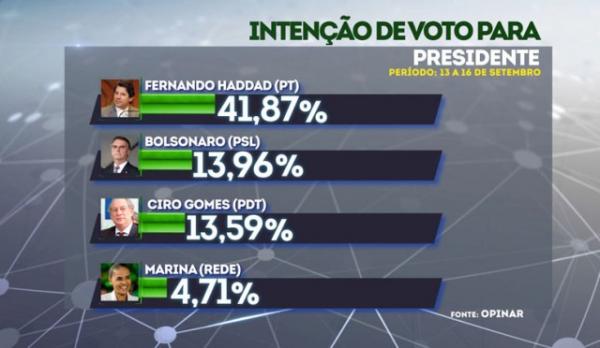 Fernando Haddad tem 41%, Bolsonaro e Ciro empatados no Piauí, revela Opinar.(Imagem:Opinar)