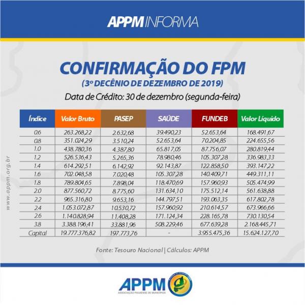 APPM: 5% dos municípios piauienses pagarão o 13° salário somente em 2020.(Imagem:Reprodução APPM)