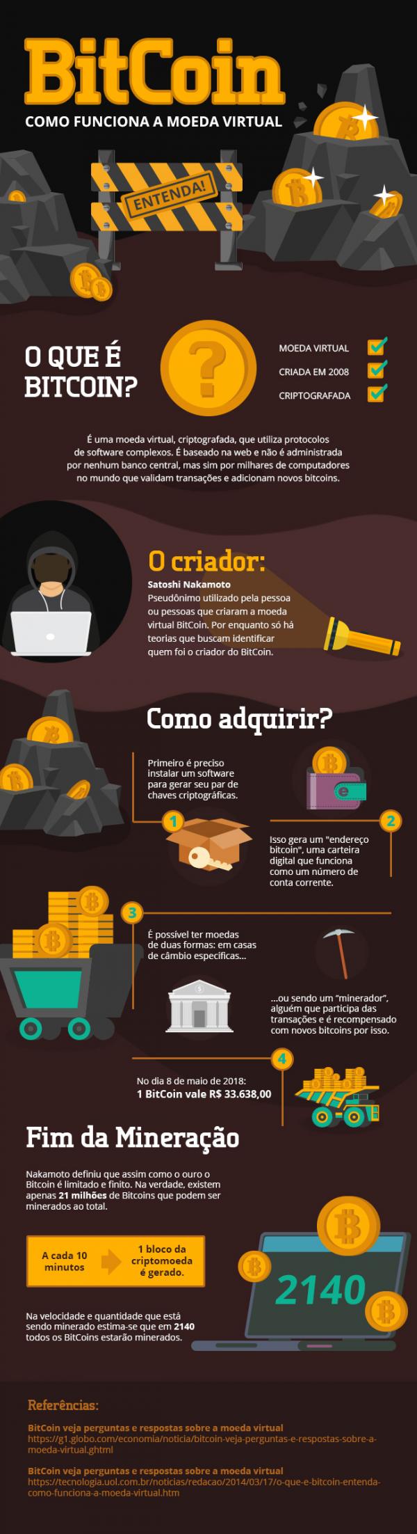 Como funciona o Bitcoin?(Imagem:Internet)