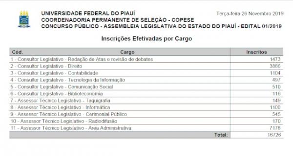 Inscrições efetivas no concurso público na Alepi.(Imagem:Reprodução/Copese)