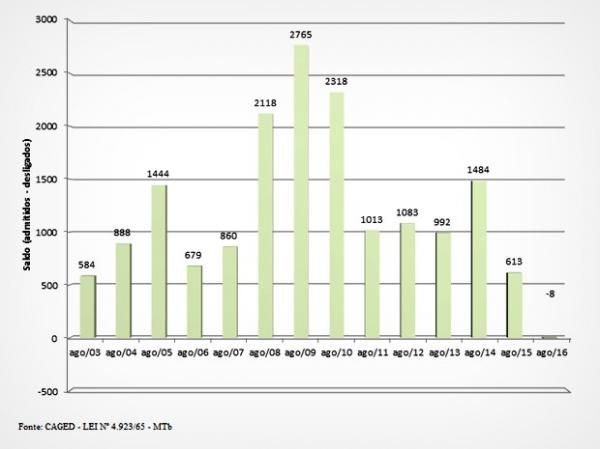 Piauí teve o pior resultado na geração de emprego em 13 anos para o mês de agosto.(Imagem:Reprodução/Caged)