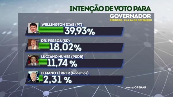 Wellington Dias sobe para 39%, Dr. Pessoa tem 18%, revela pesquisa Opinar.(Imagem:Opinar)