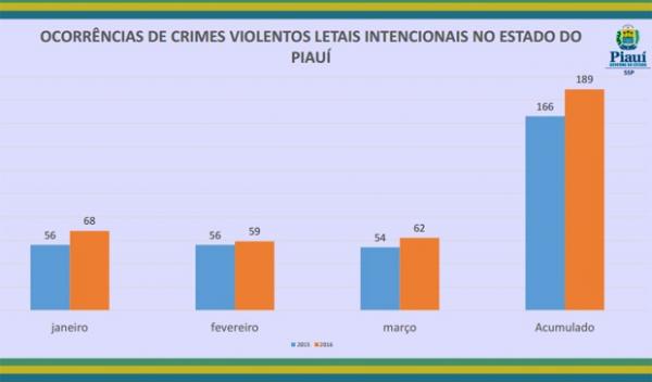 Gráfico com os CVLIS em Teresina no primeiro trimestre.(Imagem:Reprodução/secretaria de segurança do Piauí)
