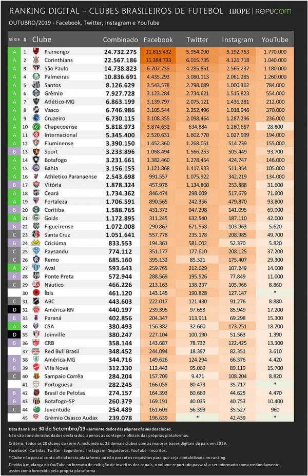 IBOPE Repucom divulga ranking digital dos clubes brasileiros de outubro/2019.(Imagem:Divulgação)