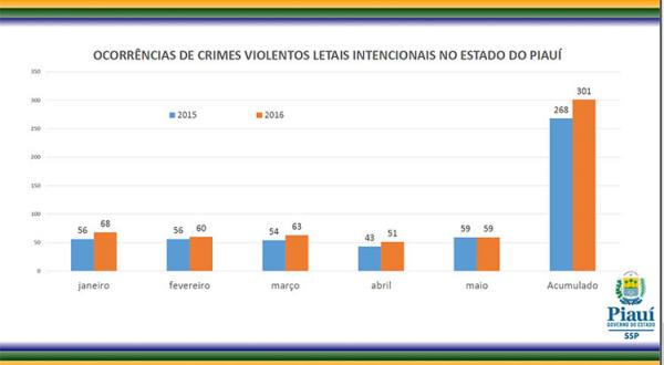 Relatório indica aumento no número de roubos e assassinatos no Piauí.(Imagem:Divulgação)