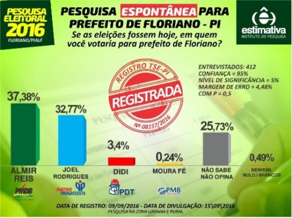 Pesquisa aponta Almir Reis como favorito para à Prefeitura de Floriano.(Imagem:Reprodução)