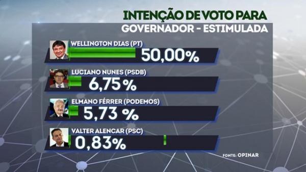 Wellington Dias lidera com 50% as intenções de voto para o governo.(Imagem:CidadeVerde.com)