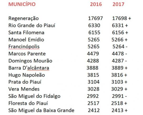 10 cidades do Piauí aumentaram apenas 1 habitante segundo estimativa do IBGE.(Imagem:Reprodução)