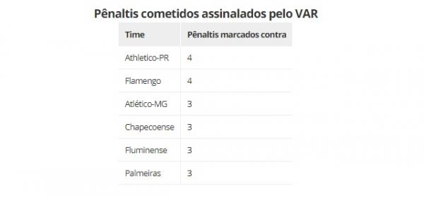 Pênaltis cometidos assinalados pelo VAR(Imagem:Espião Estatístico)