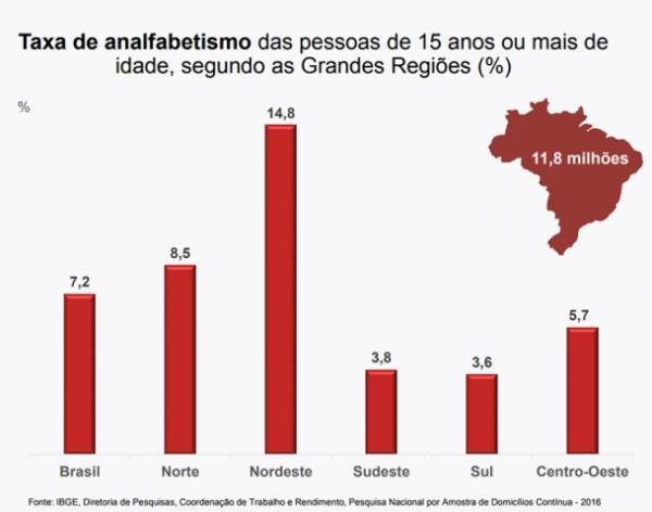 Taxa de analfabetismo do Piauí é a segunda pior do país.(Imagem:Reprodução/IBGE)