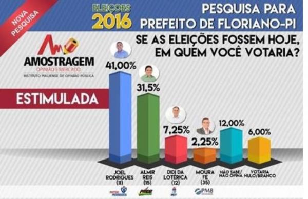 Joel Rodrigues é apontado em pesquisa como favorito à Prefeitura de Floriano.(Imagem:Amostragem)