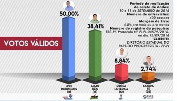 Joel Rodrigues é apontado em pesquisa como favorito à Prefeitura de Floriano.(Imagem:Amostragem)