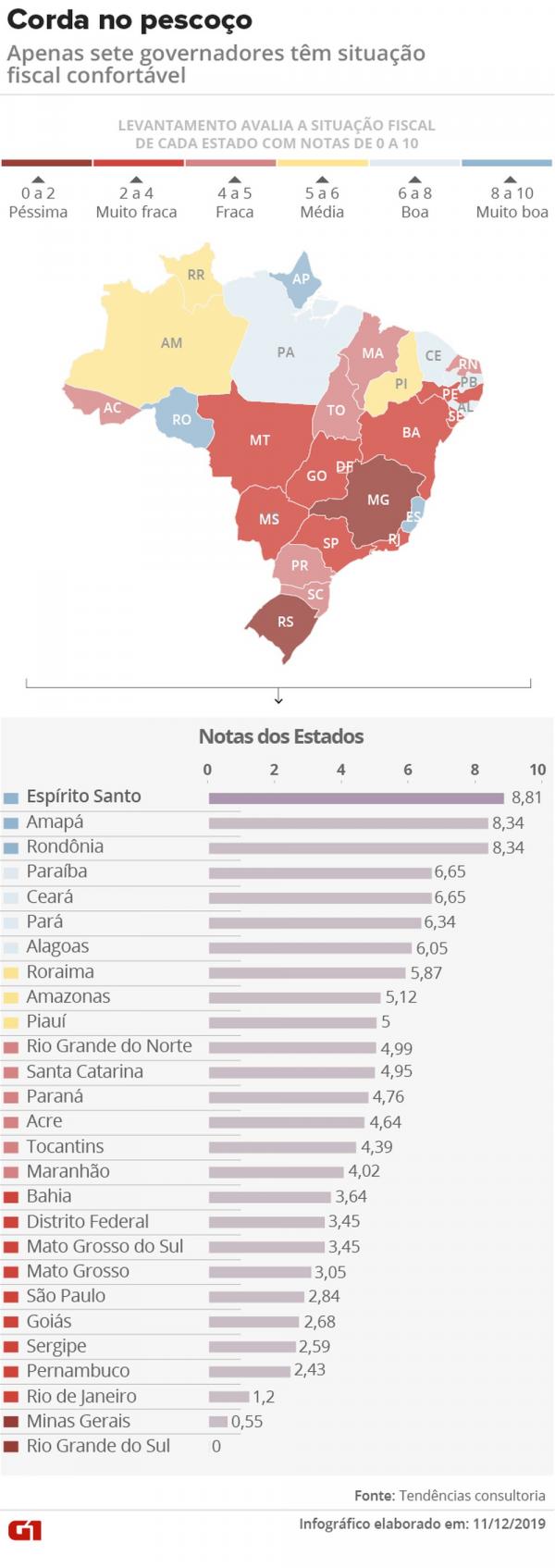 Estados com a corda no pescoço (Imagem:Arte/G1)