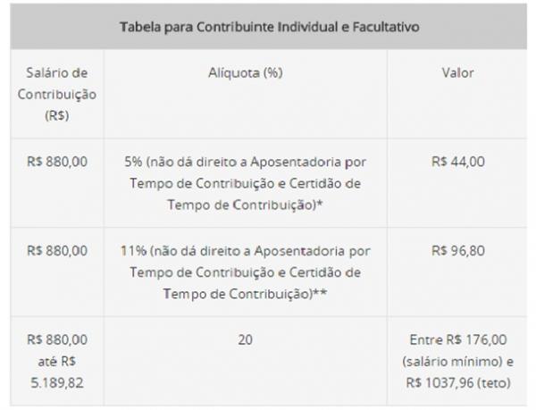 Tabelas específicas para cada tipo de assegurado(Imagem:Governo do Brasil)