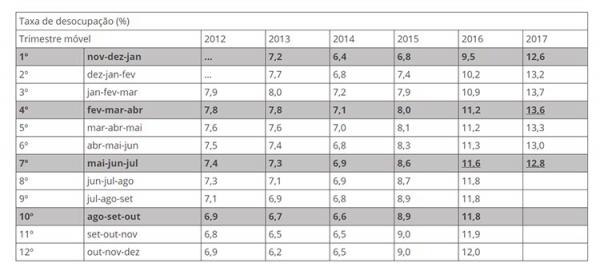 Taxa de desocupação(Imagem:Divulgação)