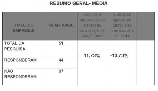 Volume de vendas em Floriano no ano de 2015 foi inferior a 2014, afirma Sinconflor.(Imagem:Reprodução)