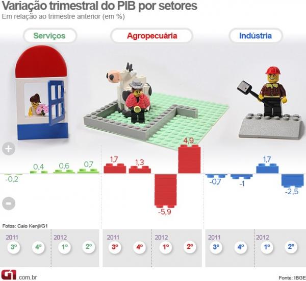 Gráfico setores(Imagem:Editoria de arte/G1)