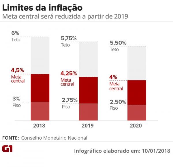 LImites da inflação (Imagem:Arte G1)