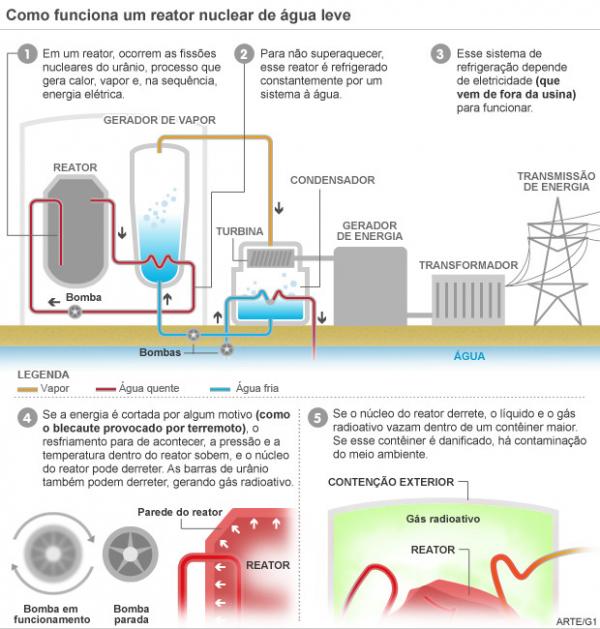 Como funciona um reator nuclear de água leve(Imagem:Arte/G1)