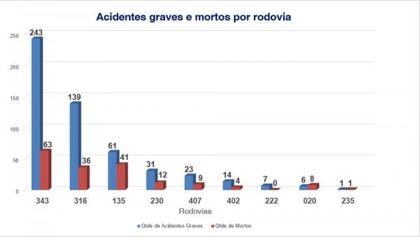 Relatório aponta que 525 acidentes nas nove rodovias federais que cortam o Piauí em 2019. 174 pessoas morreram. (Imagem:Divulgação/ Polícia Rodoviária Federal)