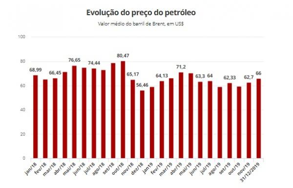 Preço do petróleo dispara após morte de general do Irã em ataque dos EUA(Imagem:Tendências Consultoria)