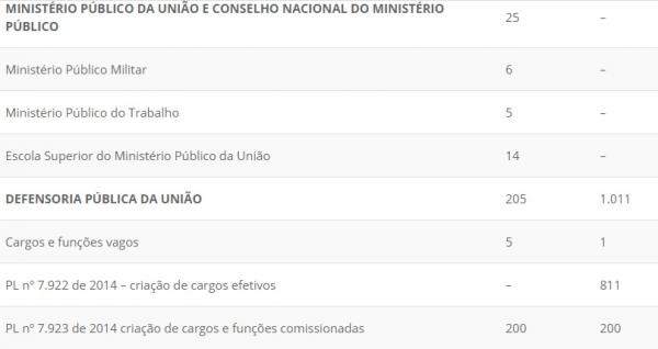 Bolsonaro autoriza 51.391 vagas para concursos públicos em 2020; Veja a distribuição!(Imagem:Reprodução)