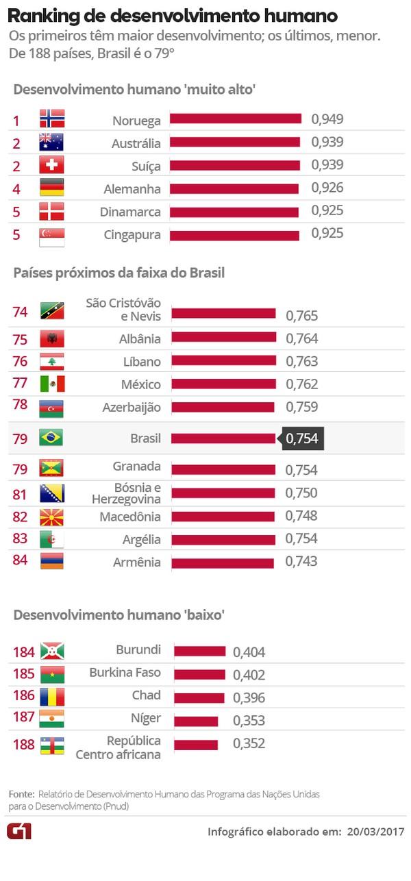 Ranking mundial de desenvolvimento humano, divulgado pelo Programa das Nações Unidas para o Desenvolvimento. (Imagem: Arte/G1)