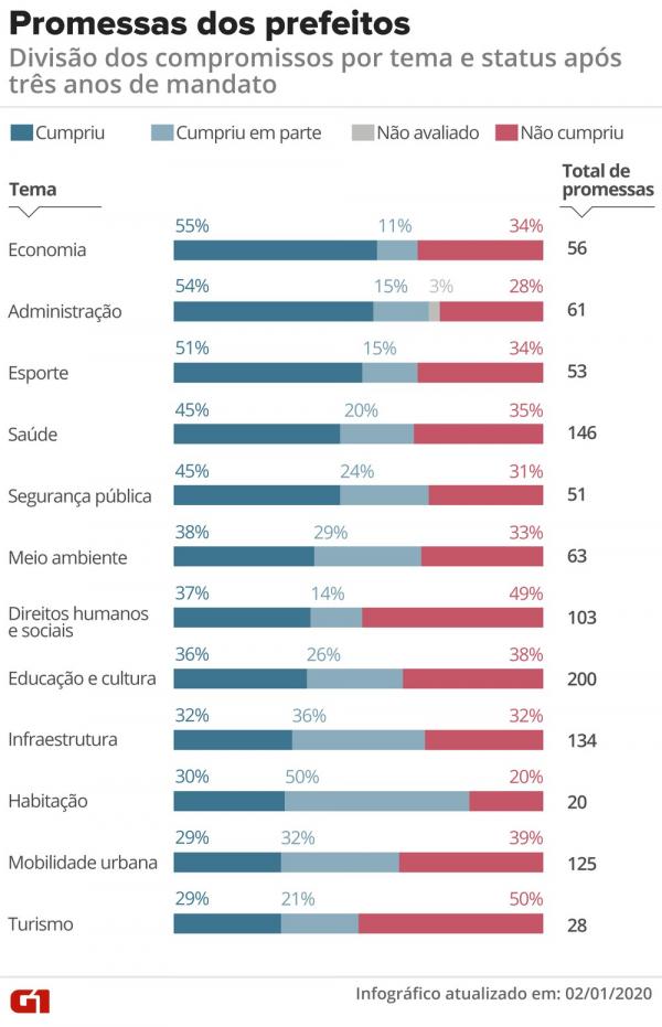 Promessas dos prefeitos por temas - 3º ano de mandato (2019)(Imagem:Rodrigo Sanches/G1)