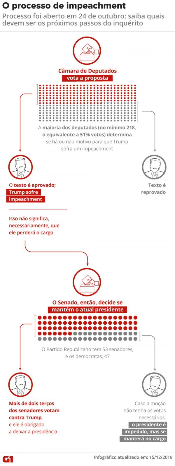 Próximos passos do processo de impeachment de Donald Trump(Imagem:Guilherme Luiz Pinheiro/G1)