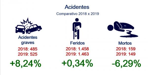 Relatório da PRF aponta que número de mortes caiu, apesar de alta no número de acidentes em rodovias federais do Piauí em 2019.(Imagem:Divulgação/ Polícia Rodoviária Federal)