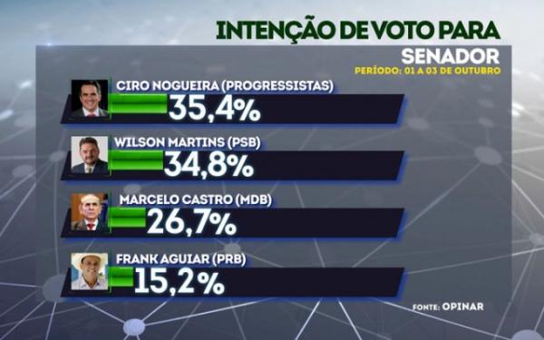 Candidatos comentam pesquisa e intensificam campanha.(Imagem:Instituto Opinar)