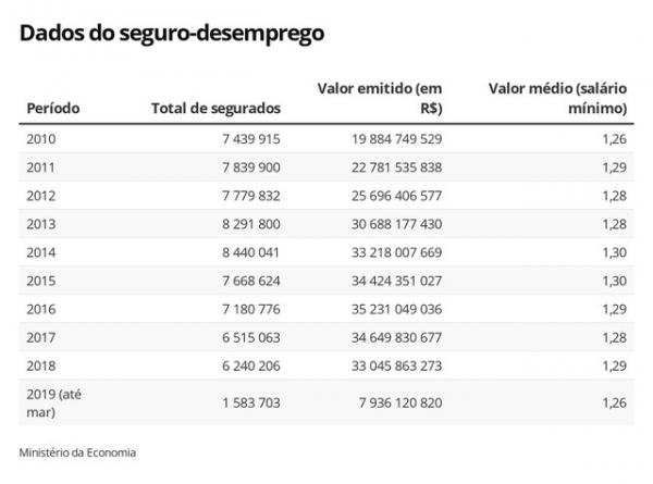 Números do seguro-desemprego.(Imagem:Arte/G1)