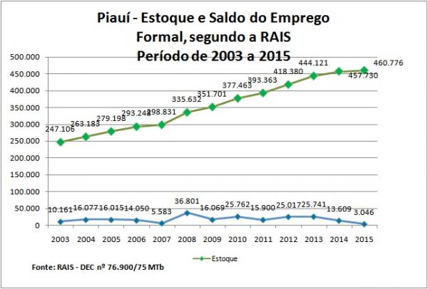 Piauí possui o melhor saldo positivo na criação de empregos formais no país, diz Ministério.(Imagem:Reprodução)