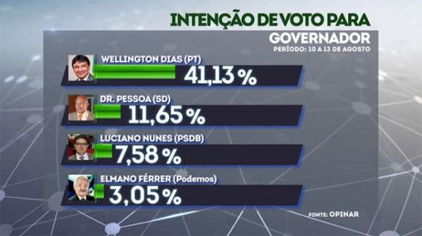 Wellington Dias lidera com 41% a terceira rodada de pesquisa Opinar.(Imagem:Opinar)