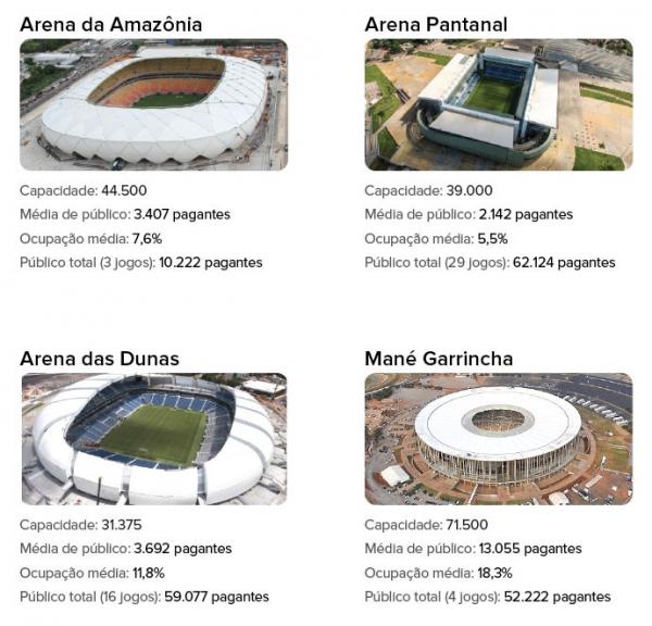 Confira a média de público pagante, ocupação média e público geral dos quatro estádios.(Imagem:Divulgação)