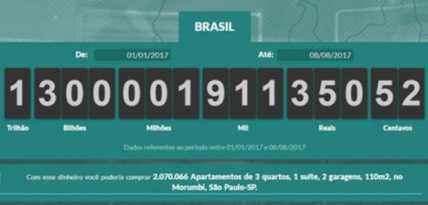 Brasileiros já pagaram R$ 1,3 trilhão de impostos em 2017(Imagem:Divulgação)