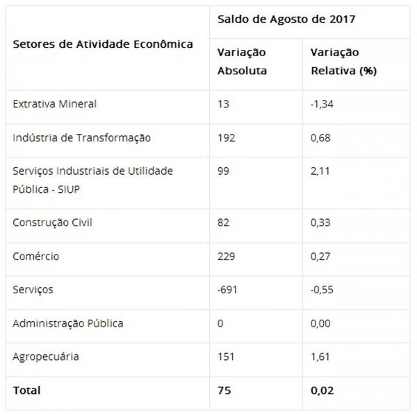  Caged mostra saldo positivo na geração de empregos no Piauí.(Imagem:Caged / MTE)