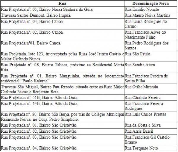 Prefeito Gilberto Júnior sanciona lei que denomina Rua Emídio Nonato.(Imagem:SECOM)