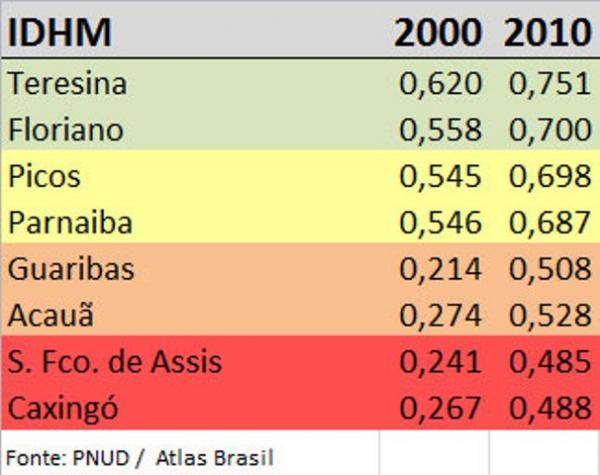 Teresina e Floriano se destacam no IDH do Atlas do Desenvolvimento Humano Brasil 2013.(Imagem:Divulgação)