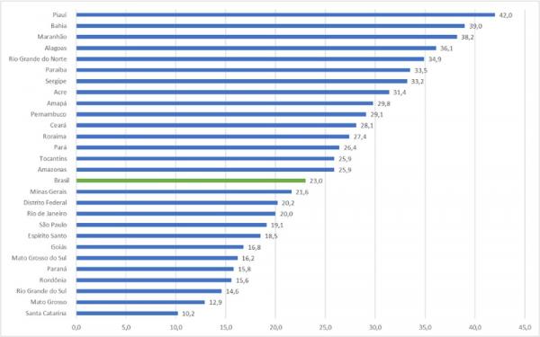 IBGE aponta Piauí como estado com a maior taxa composta de subutilização da força de trabalho ? 4° trimestre 2019 (Imagem:IBGE/ Divulgação)