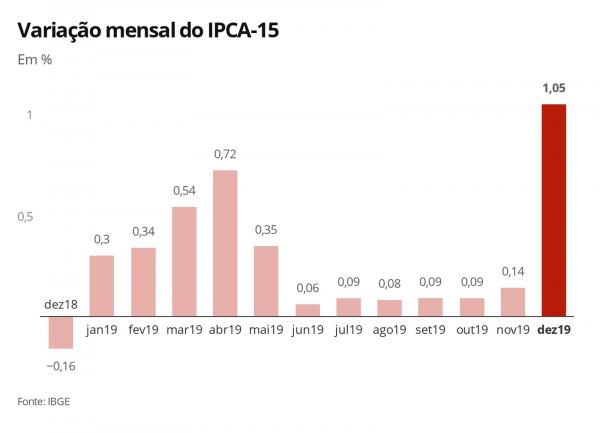 Variação mensal do IPCA-15 (Imagem:Economia G1)