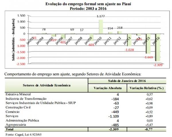 Apresentaçaõ do CAged mostra evolução do emprego no Piauí.(Imagem:Reprodução/mte.gov.br)