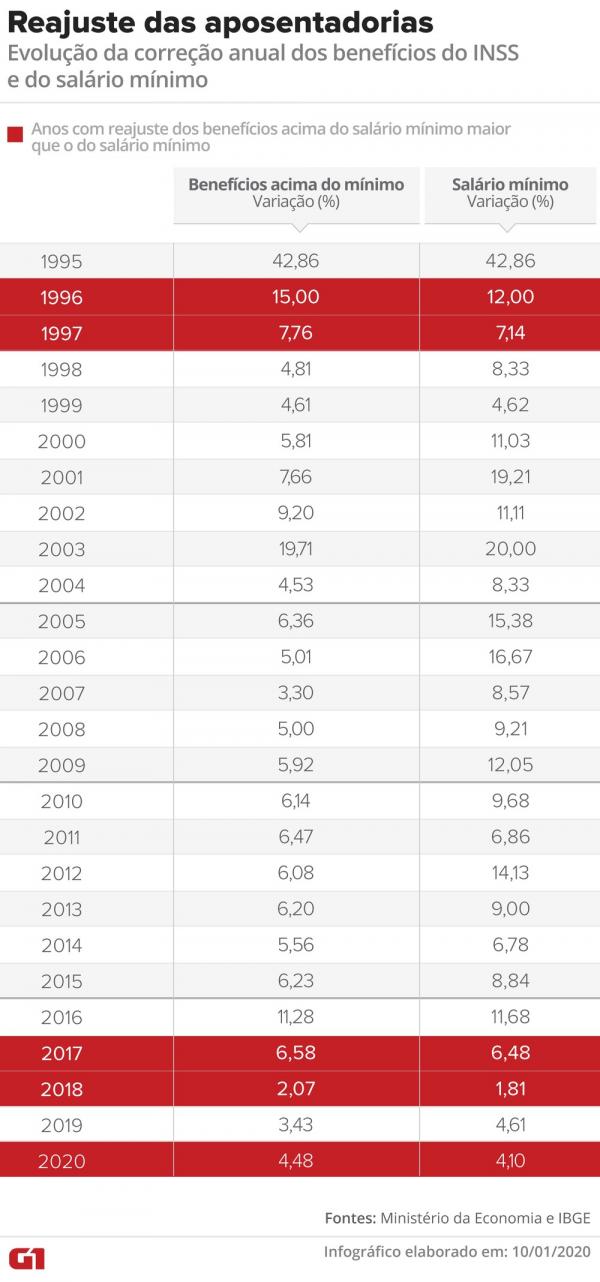 Reajuste das aposentadorias (Imagem:Economia G1)