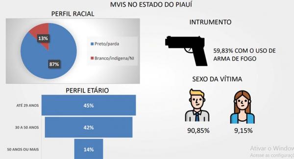 Cai homicídios no Piauí, mas 87% dos mortos são pretos e pardos(Imagem:Divulgação)