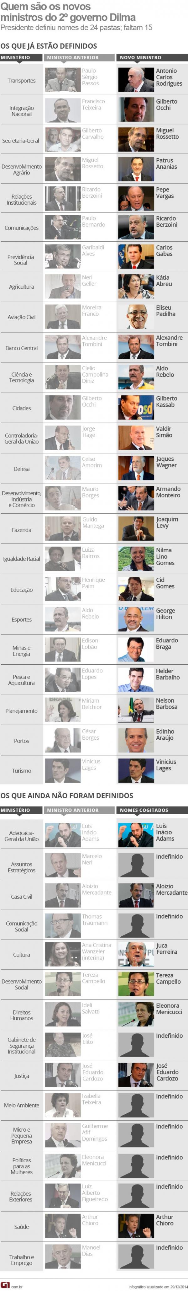 Ministros segundo mandato governo Dilma(Imagem:Editoria de Arte/G1)